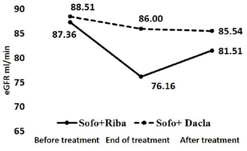 Figure 1 eGFR before treatment, end of treatment, and 6 months after completing treatment in studied groups.