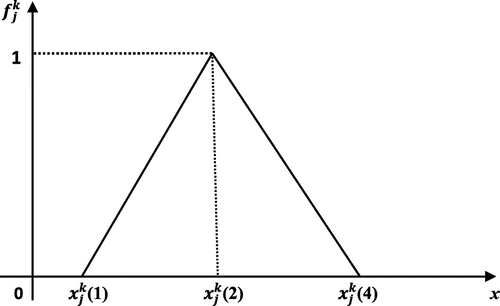 Figure 3. WW function of middle measures.