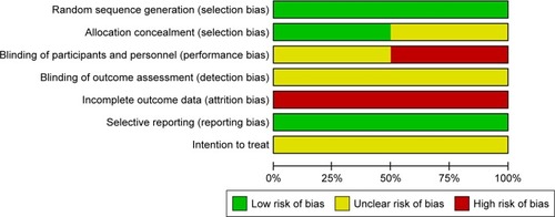 Figure 2 The risk-of-bias assessments of randomized controlled studies.