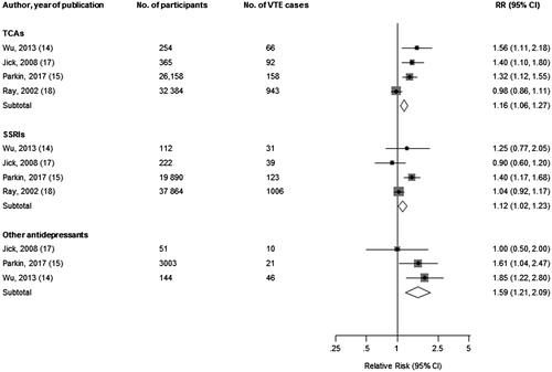 Figure 3. Associations of antidepressant groups with risk of venous thromboembolism. CI: confidence interval (bars); RR: relative risk; SSRI: selective serotonin reuptake inhibitors; TCA: tricyclic antidepressant; VTE: venous thromboembolism.