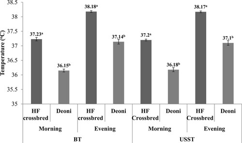 Figure 2. Body and udder skin surface temperature (mean ± SD) pattern of non-mastitis Holstein Friesian crossbred and Deoni cows during morning and evening milking. BT: body temperature; USST: udder skin surface temperature.