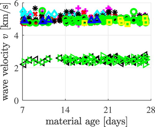 Figure A.12. Longitudinal and shear wave velocities sent at different frequencies through cylindrical samples of Biodentine, with 5 mm diameter and 10 mm height; the mean longitudinal wave velocity is equal to v¯L=4.977 km/s (upper data points cluster) and the mean shear wave velocity amounts to v¯S=2.473 km/s (lower data points cluster). The pink markers correspond to 50 kHz transducers central frequency, red to 500 kHz, cyan to 1 MHz, black to 2.25 MHz, green to 5 MHz, blue to 10 MHz, and yellow to 20 MHz transducers’ central frequency, after [3].