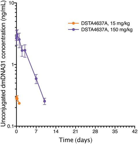 Figure 4. Group mean (± SD) concentration-time profiles of unconjugated dmDNA31 following a single IV administration of DSTA4637A at 1, 15, or 150 mg/kg in cynomolgus monkeys. n = 3 for all time-points. Unconjugated dmDNA31 concentration for all animals (n = 3) in the 1 mg/kg group were below LLOQ for all time points. Unconjugated dmDNA31 concentration were below LLOQ from Day 2 to Day 42 and Day 14 to Day 42, respectively, for all animals (n = 3) in the 15 mg/kg group and the 150 mg/kg group. Representation of Figure 4 in molar units is in supplementary materials (Supplementary Figure 4).