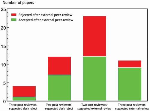 Figure 3. Agreement between post-reviewers´ decisions and final decision outcomes for the 50 papers sent for external peer review