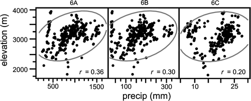 FIGURE 6 Scatterplot of correlations between elevation and precipitation for 339 pika sites from the Sierra Nevada and southwest Great Basin ranges . All pika sites combined. (A) Average annual precipitation. (B) Average January precipitation. (C) Average July precipitation. Correlation values (r) are given for each graph. Ellipsoids indicate 95% concentration of values.