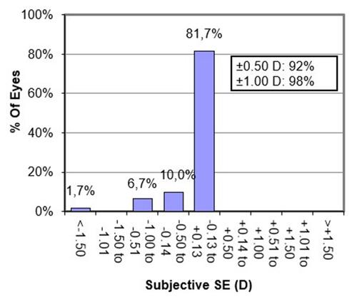 Figure 3 Subjective spherical equivalent at the end of follow-up (all eyes).