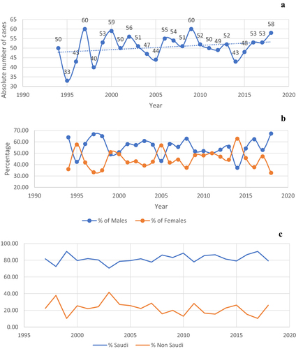 Figure 3 (a) Number of cases with ocular cancer in Kingdom of Saudi Arabia, (b) percentage of cases across both sexes, (b) percentage of ocular cancer among Saudi and non-Saudi residents.