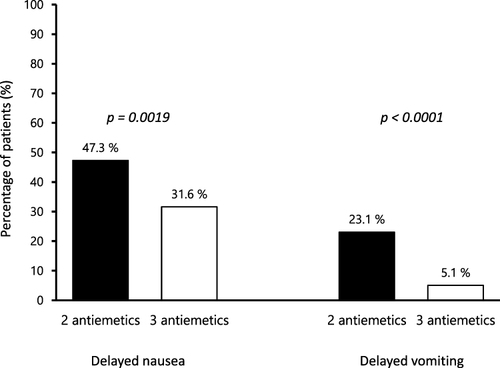 Figure 2 Incidence of delayed nausea and vomiting. The incidence of delayed nausea and vomiting was significantly higher in the two-antiemetic group than that in the three-antiemetic group.