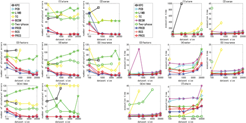 Figure 2. For ANM<1>, the structural errors and running time of the nine algorithms in different networks and data sets.