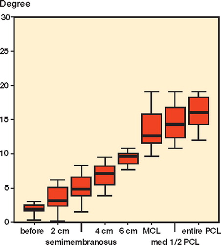 Figure 5. Box plot showing leg axis in extension with valgus stress; mean value with lowest and highest values.