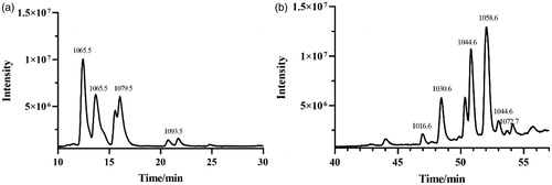Figure 2. The full scan LC-ESI-MS chromatogram of (a) iturin and (b) surfactin standards.