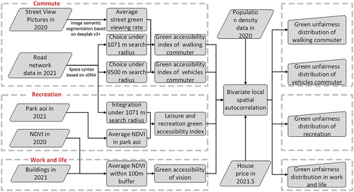 Figure 1. Research stream.