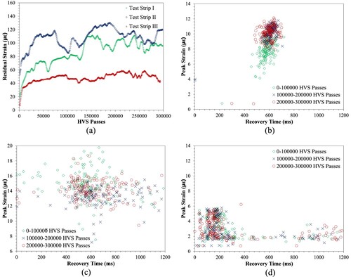 Figure 13. Sensor data analysis (a) Residual strain in test strips, (b) Peak strain and Recovery time in test strip I, (c) Peak strain and Recovery time in test strip II, (d) Peak strain and Recovery time in test strip III.