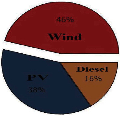 Figure 17. The system electricity contribution