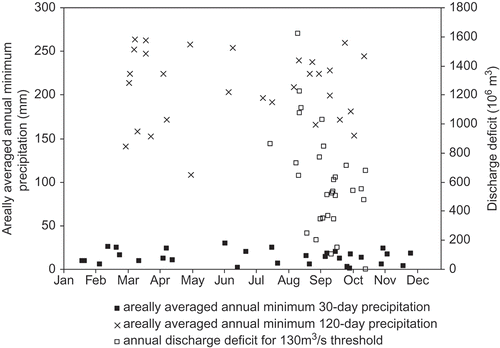 Fig. 9 Central date of occurrence of spatially-averaged annual minimum 30-day and 120-day precipitation and annual discharge deficit for a threshold discharge of 130 m3 s-1 for the years 1970–1999.