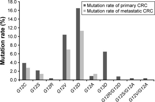 Figure 2 KRAS gene single mutation rate of codons 12 and 13 in primary and metastatic CRC.