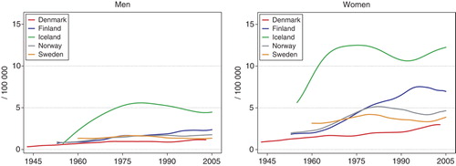 Figure 42.  Age standardised (World) incidence rates for thyroid cancer 1943–2005, by country and gender. Modified from NORDCAN Citation[49].