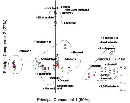 Figure 1. Bi-plots of principal components 1 and 2 showing the sample scores and variable loadings from principal component analysis of the volatile data for control (K) and purple basil flavoured (A, B, C, and D) yogurt samples after 1, 7, 14 and 21 days of storage.