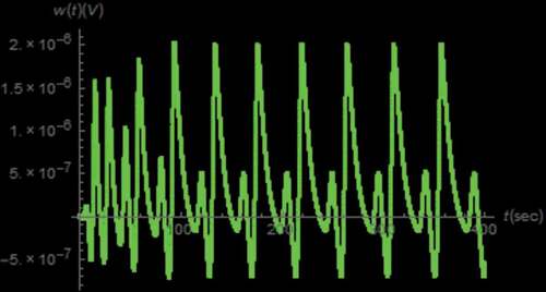 Figure 21. W(t) v.s. t