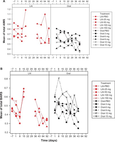 Figure 1 Mean EPS total scores over time by dose: pooled LAI versus oral paliperidone (safety analysis set). (A) Mean AIMS total scores, (B) mean BARS total scores, and (C) mean SAS total scores.