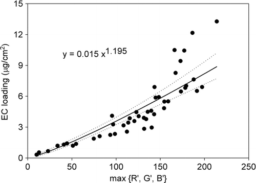 FIG. 5 The estimation curve and the actual values of EC loading determined by thermal-optical method. The dotted lines correspond to the 95% confidence interval of the linear regression in the log-log plot.