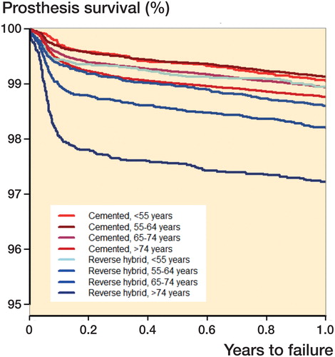 Figure 3. Revisions in the first 12 months after surgery. Cox survival analysis with adjustment for sex, diagnosis, and period.