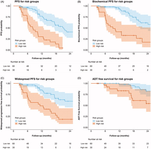 Figure 2. Progression free survival for the risk group based on quantiles of the linear predictor of the final multivariable model. The patients were divided into two risk groups (creating a 2:1 distribution) based on the multivariable model derived in this study. The observed progression free survival was then plotted for each risk group, with 95% confidence intervals displayed as ribbons.The linear predictor L can be calculated using the following formula: L = −0.09 × A + 0.35 × P + 1.51 × R + 0.69 × T + 5.63 Where A is the patient age (years), P is the current PSA value (ng/mL), R is the nodal region (1 extrapelvic, 0 pelvic) and T is the treatment type (1 radiotherapy, 0 RALP).Low risk is depicted by L < 0.19, high risk is depicted by L> =0.19.