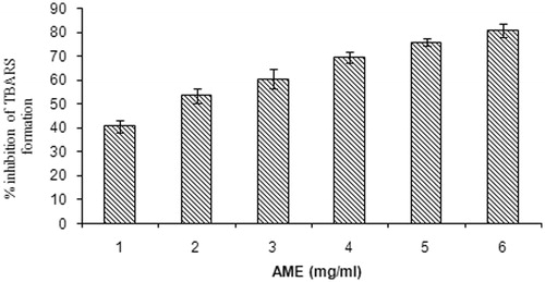 Figure 3. Inhibitory effect of AME extract on AAPH (20 mM) induced lipid peroxidation.