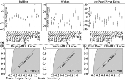 Figure 6. Evaluation of the performance of the PSO training: (a) is the box plot of the CA parameters obtained in the 10 runs of PSO algorithm training; and (b) is the ROC curve of the best result in the 10 runs of PSO algorithm training