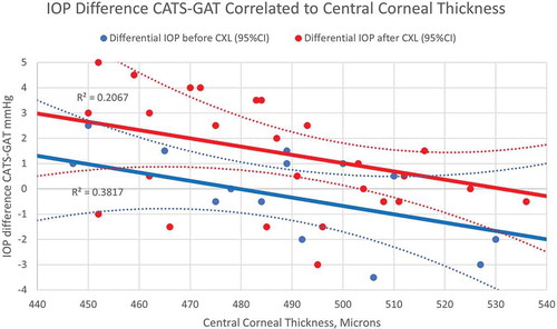 Figure 5. CATS minus GAT IOP differential correlated to Central corneal thickness before and after CXL procedure (95% CI)