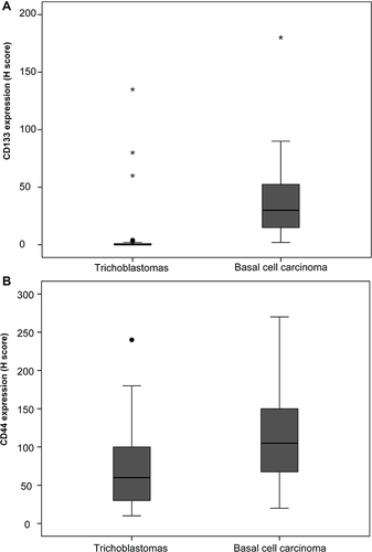 Figure 2 Box plots of CD133 (A) and CD44 (B) expression based on a semiquantitative scoring system (H score).