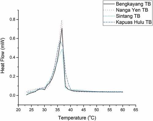 Figure 2. DSC thermogram of tengkawang butter.