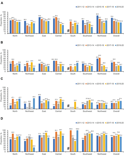 Figure 1 Changes over time in the prevalence of ESBL-producing EC in CSEC (A), ESBL-producing KP in CSKP (B), Imipenem-NS PA (C) and Imipenem-NS AB (D) overall and in different regions of China (2011–2020).