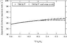 Figure 7. Obtained extrapolation curves for mixture sample of Cs-134 and Cs-137.