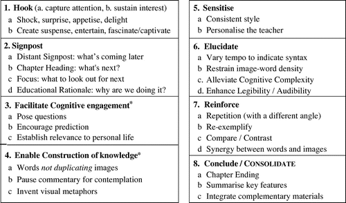 Figure 3. A framework of pedagogic design principles for each chapter of the video story.