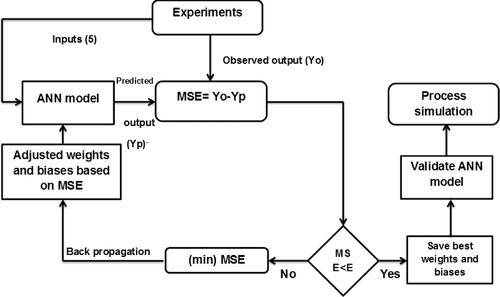 Figure 2. Feed forward back-propagation training flowchart for artificial neural networks.