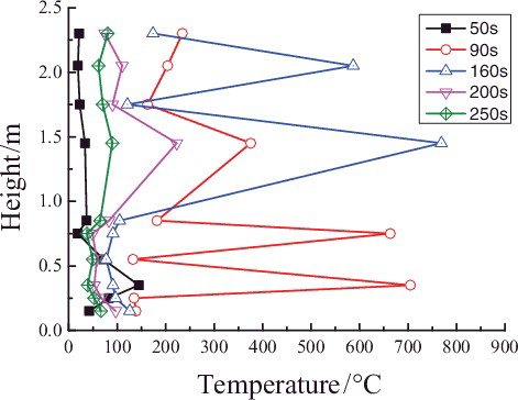 Figure 6. Temperature distributions at longitudinal heights (direction: T1–T28) in the chamber space.