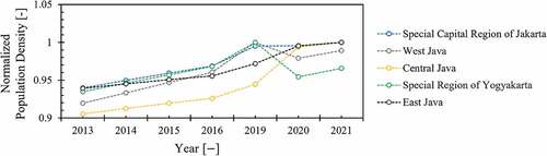 Figure 3. Normalized population density of selected provinces in period from 2013 to 2021.