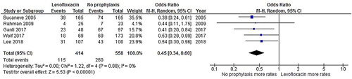 Figure 3. Forest plots of the odds ratios of the levofloxacin prophylaxis and no-prophylaxis arms for the rate of microbiologically documented infections after chemotherapy.