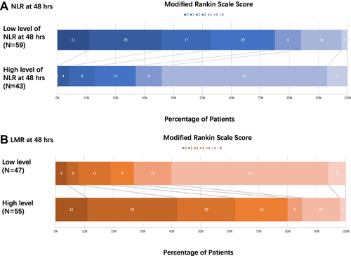 Figure 4 Distribution of mRS score at discharge between different level of NLR/LMR at 48 hours. Scores range from 0–6, with 0 indicating no symptoms, 1 no clinically significant disability, 2 slight disability (patients are able to look after their own affairs without assistance but are unable to carry out all previous activities), 3 moderate disability (patients require some help but are able to walk unassisted), 4 moderately severe disability (patients are unable to attend to bodily needs without assistance and are unable to walk unassisted), 5 severe disability (patients require constant nursing care and attention), and 6 death. (A) For NLR at 48 hours, high level of NLR at 48 hours represented poor functional outcome at discharge, common OR was 0.09 and 95% CI was 1.54–3.18 (P<0.001). (B) For LMR at 48 hours, high level of LMR at 48 hours represented favorable functional outcome at discharge, common OR was 7.87 and 95% CI was 1.27−2.85 (P<0.001).