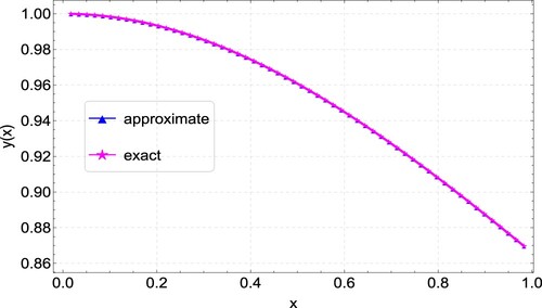 Figure 10. Comparison of the exact and approximate solution plots for Example 6.4, showing a good agreement between the two.