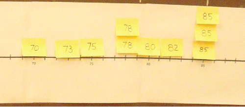Figure 8. Sticky notes have been placed on a number line for each data point.