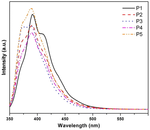 Figure 10. Photoluminescence spectra of the polymers P1–P5 in solution in THF.