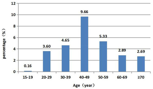 Figure 2 HPV infection rates by age.