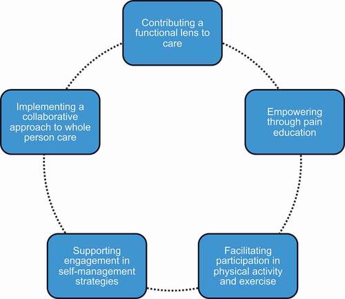 Figure 2. Visual representation of themes related to physiotherapy practice within HICPCs in Ontario