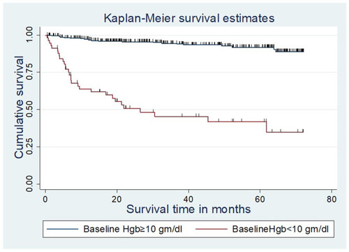 Figure 5 The Kaplan–Meier survival curves compare survival time of patients starting ART by baseline hemoglobin in DBRH, North Showa, Amhara National Regional State, Ethiopia from January 1, 2013 to December 30, 2018.