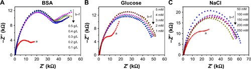 Figure S9 Influences of BSA, glucose, and NaCl on AβO detection.Notes: The GO/GNPs-PrPC biosensor was used to detect 1 nM aβO at 0.1–0.5 g/L BSA (A), 1–5 mM glucose (B), and 50–250 mM NaCl (C). Curve a represents the control experiment without BSA, glucose, or NaCl. Curves b–f represent the effects of different concentrations of the disturbing substance on the impedance of the biosensor.Abbreviations: AβO, amyloid-beta oligomers; BSA, bovine serum albumin; GNPs, gold nanoparticles; GO, graphene oxide.