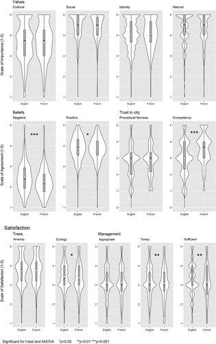 Figure 6. Violin plots for survey responses to statements loading on each of the urban forest values, beliefs, trust and satisfaction measures, separated by English and French speakers. The average (circle), median (line), interquartile range (box), and overall data distribution are depicted (n = 5,455).