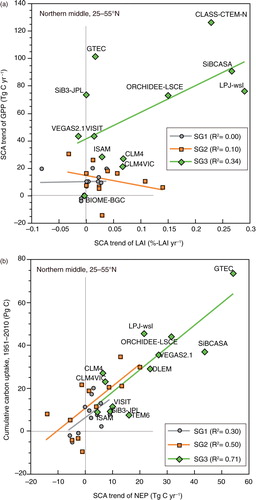 Fig. 9 Relationship between the SCA metrics and carbon budget metrics. Results of the northern middle latitude (25–55°N) in 1961–2010 for SG1, SG2 and SG3 simulations are shown. (a) Relationship between the trend of the SCA of leaf area index (LAI, model estimation) and the trend of the SCA of monthly GPP. (b) Relationship between the trend of the SCA of cumulative NEP and accumulated carbon uptake during the period.