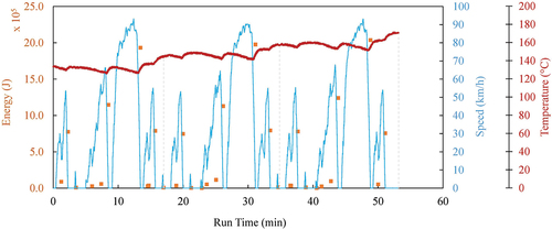 Figure 2. Magnitude of kinetic energy lost in Joules of braking events superimposed on the vehicle speed profile in km/h during three consecutive UDDS cycles.